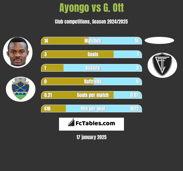 Ayongo vs G. Ott h2h player stats