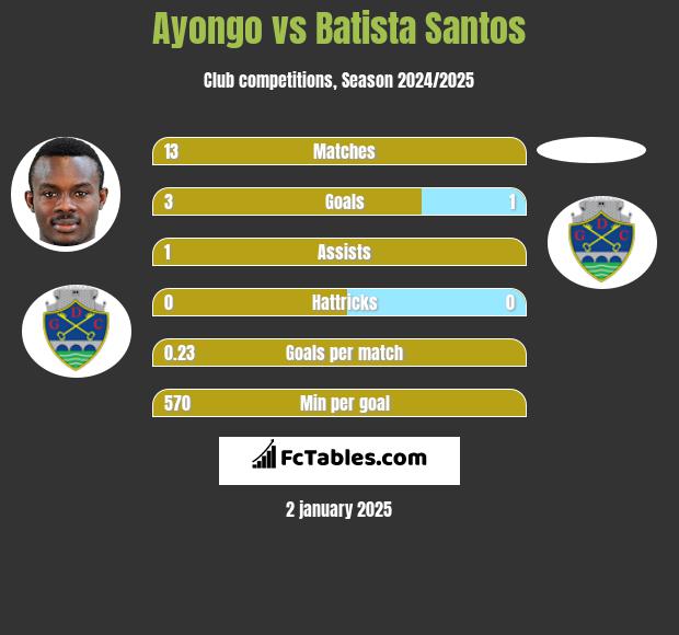 Ayongo vs Batista Santos h2h player stats