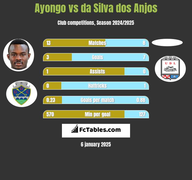 Ayongo vs da Silva dos Anjos h2h player stats