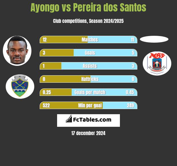 Ayongo vs Pereira dos Santos h2h player stats