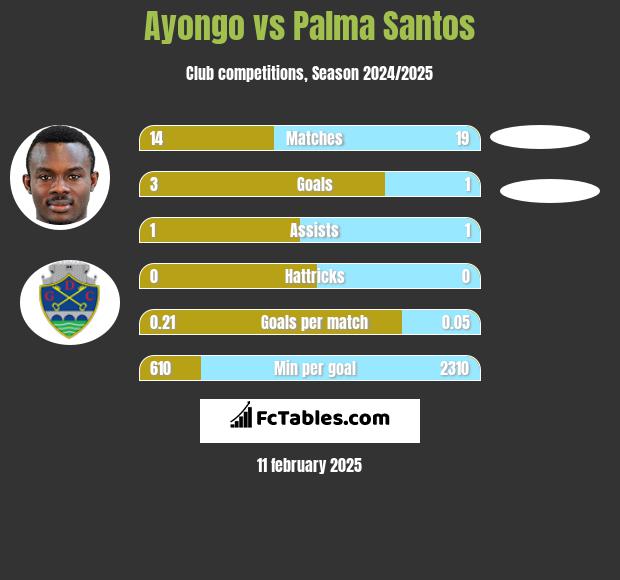 Ayongo vs Palma Santos h2h player stats