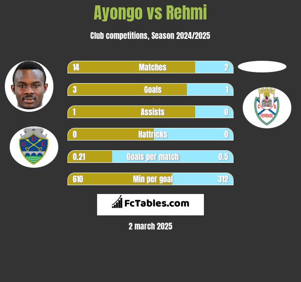 Ayongo vs Rehmi h2h player stats