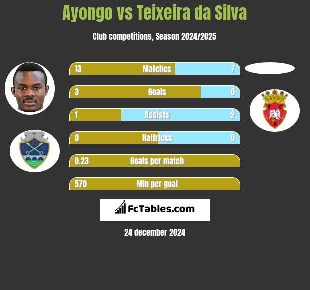 Ayongo vs Teixeira da Silva h2h player stats