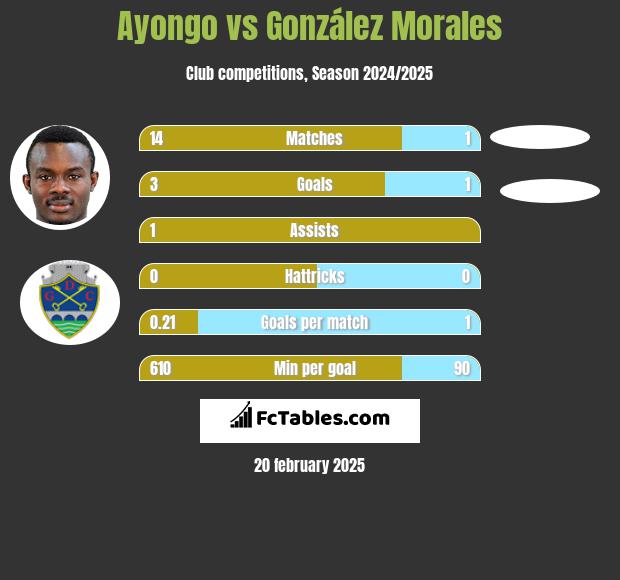 Ayongo vs González Morales h2h player stats