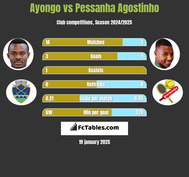 Ayongo vs Pessanha Agostinho h2h player stats