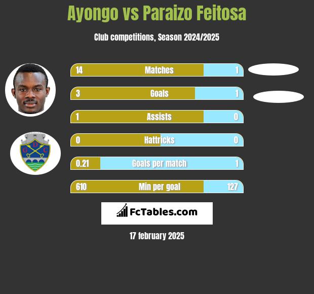 Ayongo vs Paraizo Feitosa h2h player stats