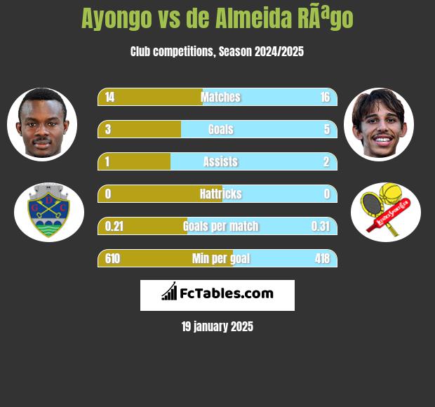 Ayongo vs de Almeida RÃªgo h2h player stats