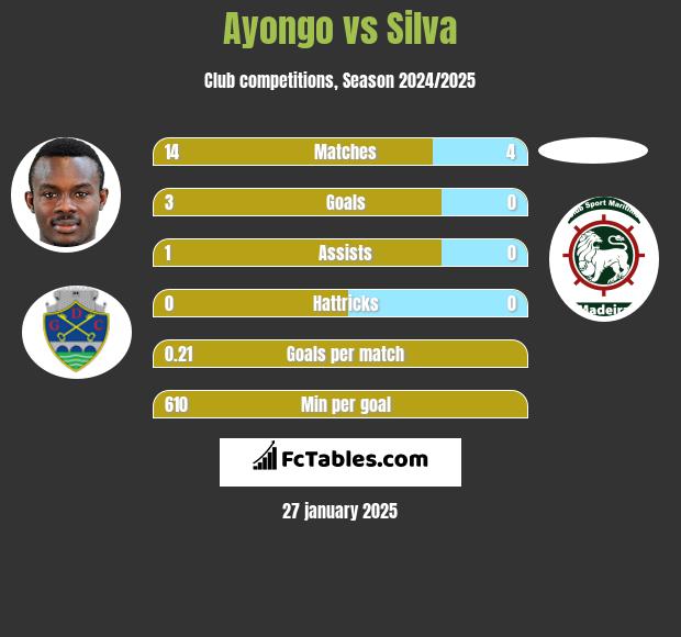 Ayongo vs Silva h2h player stats