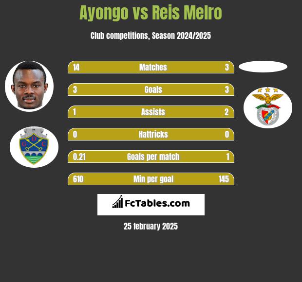 Ayongo vs Reis Melro h2h player stats