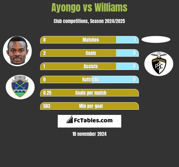 Ayongo vs Williams h2h player stats