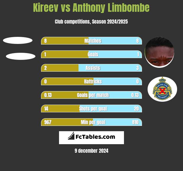 Kireev vs Anthony Limbombe h2h player stats