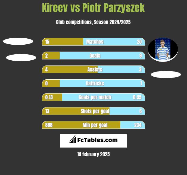 Kireev vs Piotr Parzyszek h2h player stats