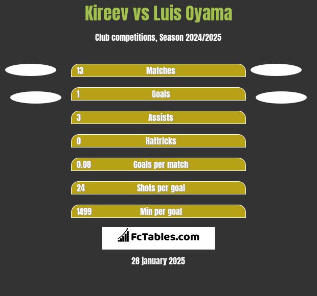 Kireev vs Luis Oyama h2h player stats