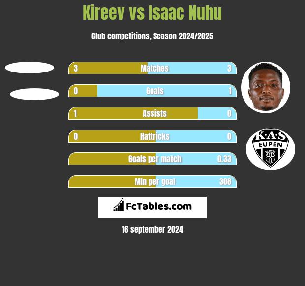 Kireev vs Isaac Nuhu h2h player stats