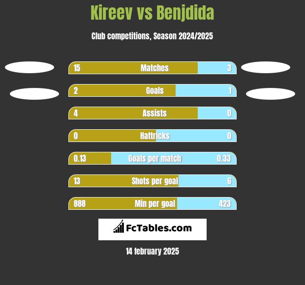 Kireev vs Benjdida h2h player stats