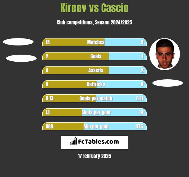 Kireev vs Cascio h2h player stats