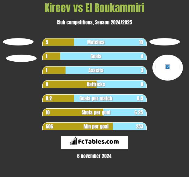 Kireev vs El Boukammiri h2h player stats