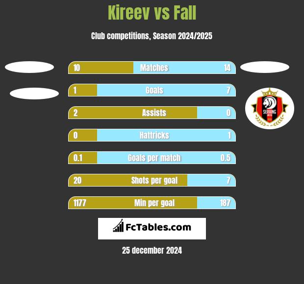 Kireev vs Fall h2h player stats