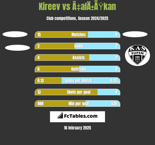 Kireev vs Ã‡alÄ±ÅŸkan h2h player stats