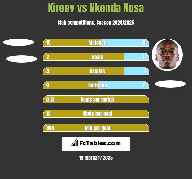 Kireev vs Nkenda Nosa h2h player stats