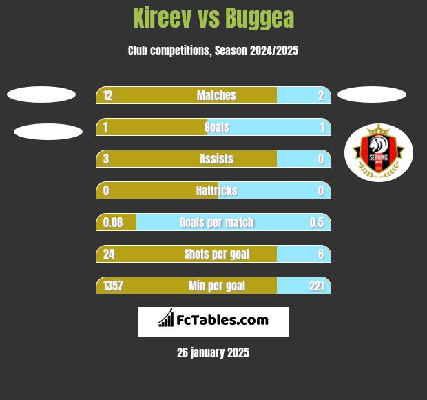 Kireev vs Buggea h2h player stats