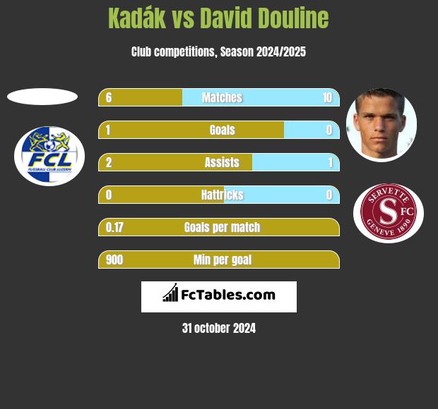 Kadák vs David Douline h2h player stats