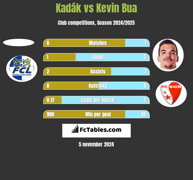 Kadák vs Kevin Bua h2h player stats