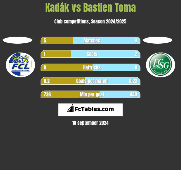 Kadák vs Bastien Toma h2h player stats