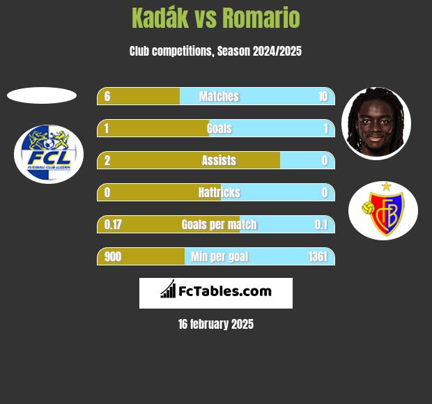 Kadák vs Romario h2h player stats