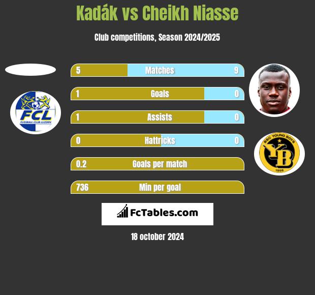 Kadák vs Cheikh Niasse h2h player stats