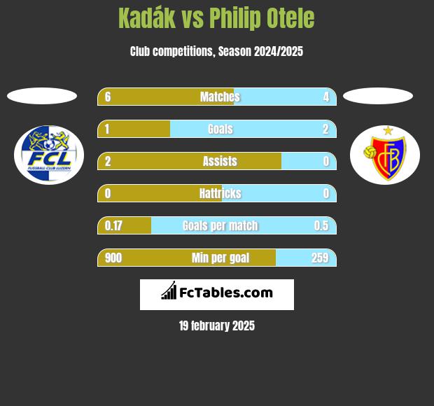 Kadák vs Philip Otele h2h player stats