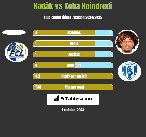 Kadák vs Koba Koindredi h2h player stats