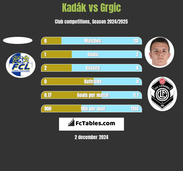 Kadák vs Grgic h2h player stats