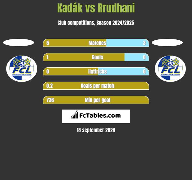 Kadák vs Rrudhani h2h player stats