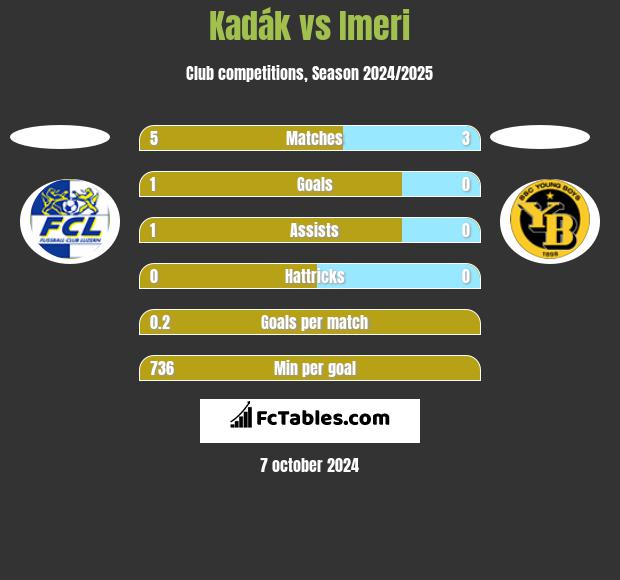 Kadák vs Imeri h2h player stats