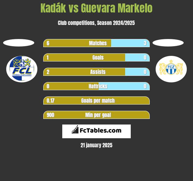 Kadák vs Guevara Markelo h2h player stats