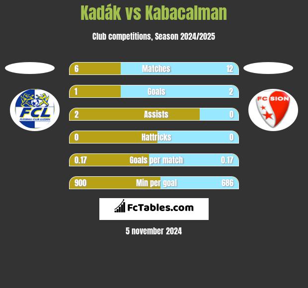 Kadák vs Kabacalman h2h player stats