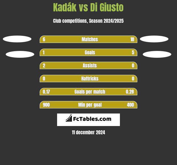 Kadák vs Di Giusto h2h player stats