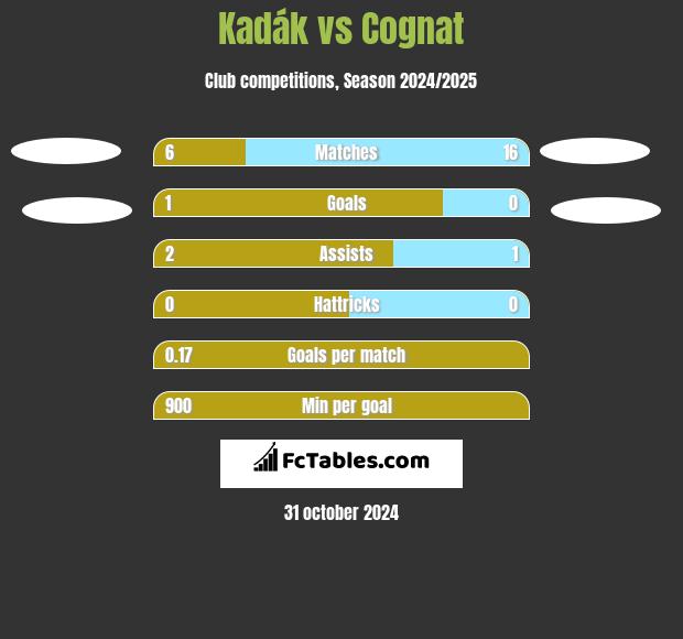 Kadák vs Cognat h2h player stats