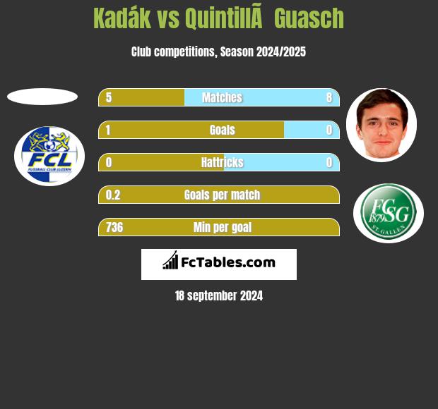 Kadák vs QuintillÃ  Guasch h2h player stats