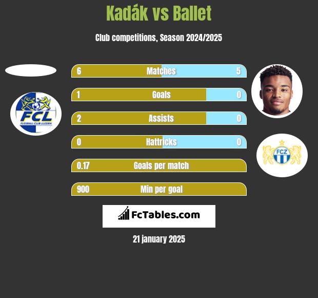 Kadák vs Ballet h2h player stats