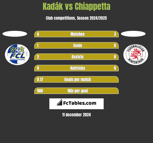 Kadák vs Chiappetta h2h player stats