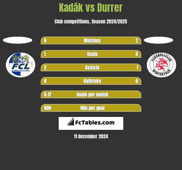 Kadák vs Durrer h2h player stats