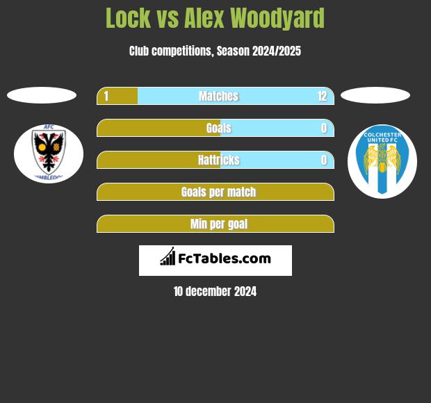 Lock vs Alex Woodyard h2h player stats