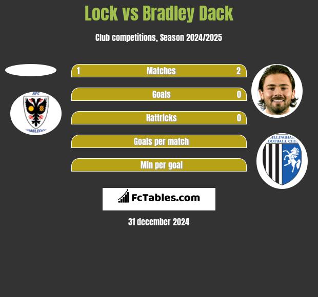 Lock vs Bradley Dack h2h player stats