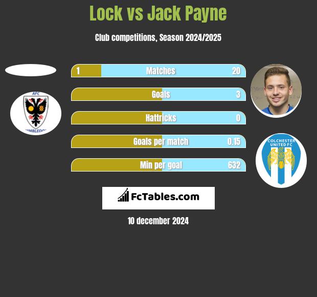 Lock vs Jack Payne h2h player stats