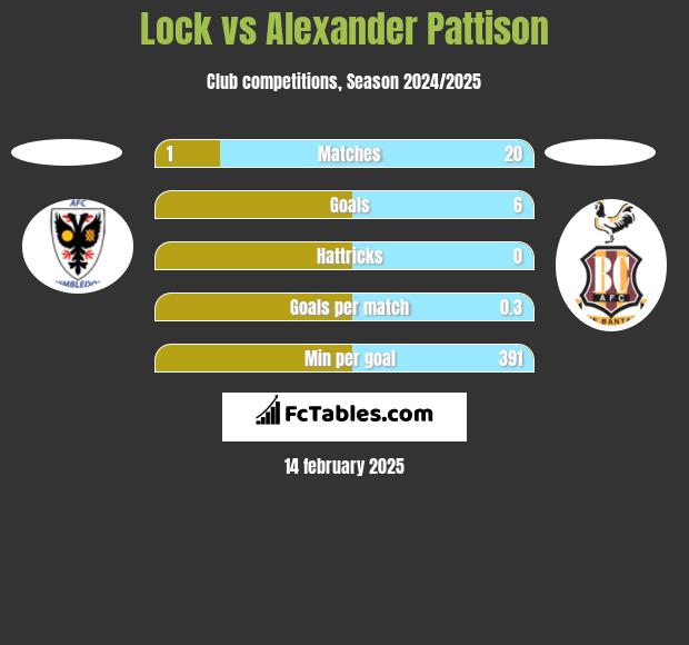 Lock vs Alexander Pattison h2h player stats