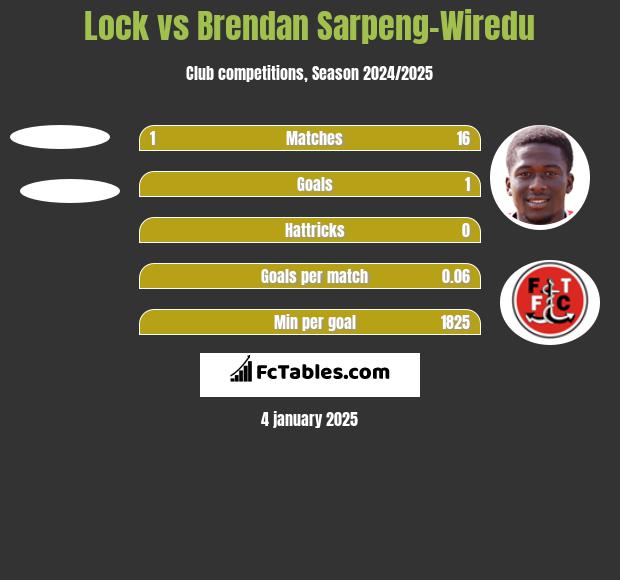 Lock vs Brendan Sarpeng-Wiredu h2h player stats