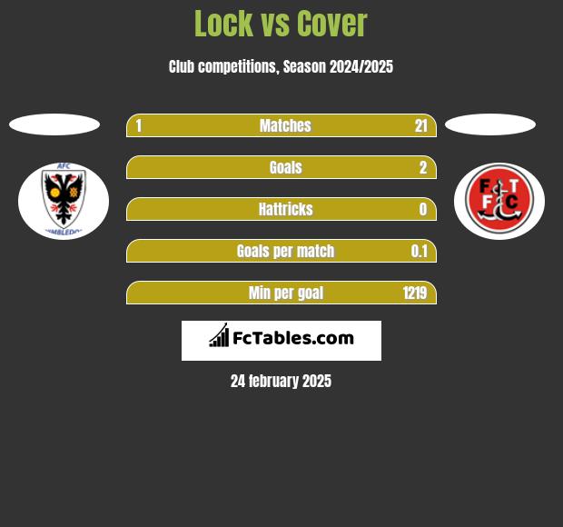 Lock vs Cover h2h player stats