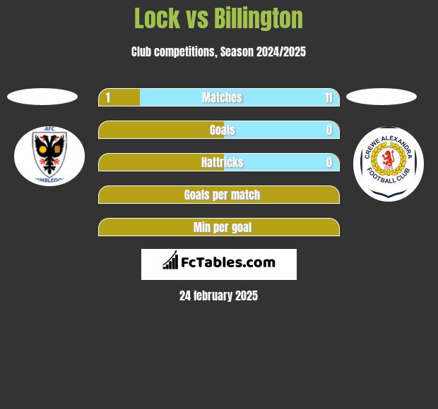 Lock vs Billington h2h player stats